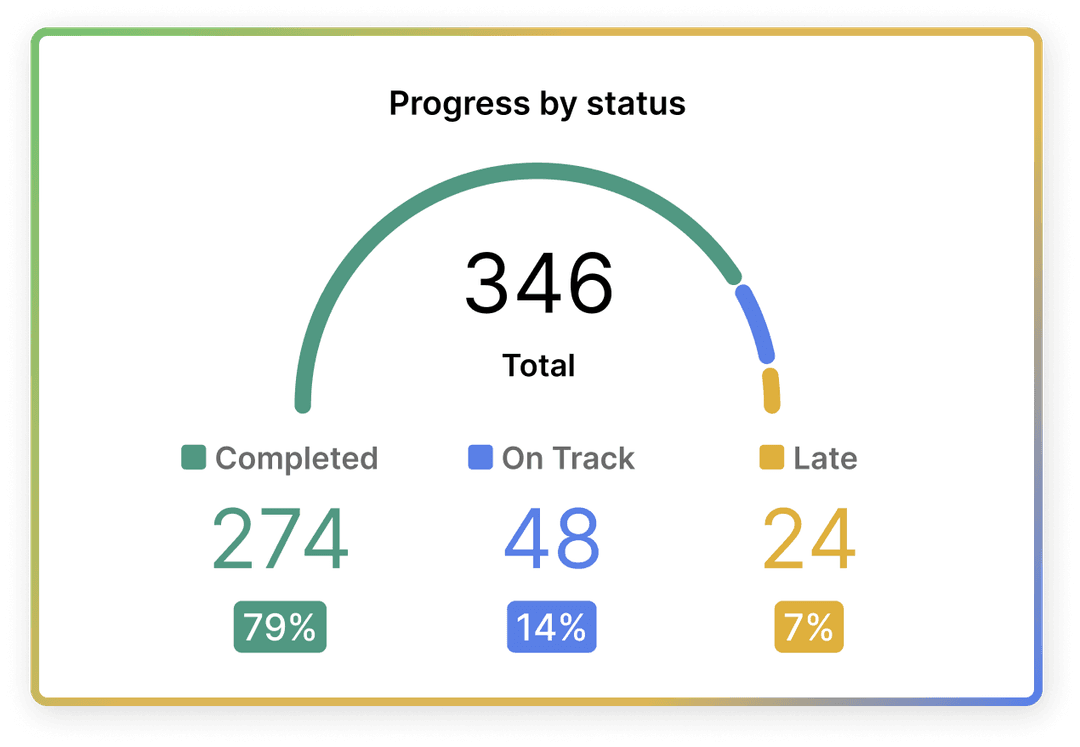 Gain visibility into your process